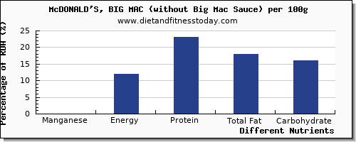 chart to show highest manganese in a big mac per 100g